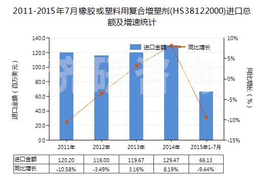 2011-2015年7月橡膠或塑料用復(fù)合增塑劑(HS38122000)進(jìn)口總額及增速統(tǒng)計(jì) 2011-2015年7月橡膠或塑料用復(fù)合增塑劑(HS38122000)進(jìn)口總額及增速統(tǒng)計(jì)